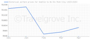 Price overview for flights from Seattle to Ho Chi Minh City