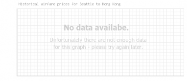 Price overview for flights from Seattle to Hong Kong