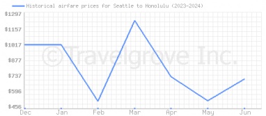 Price overview for flights from Seattle to Honolulu