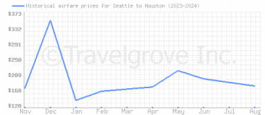 Price overview for flights from Seattle to Houston