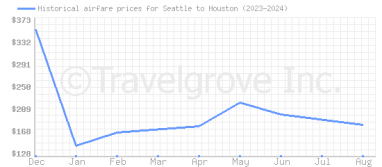 Price overview for flights from Seattle to Houston