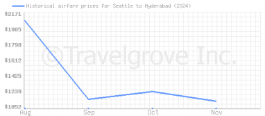 Price overview for flights from Seattle to Hyderabad