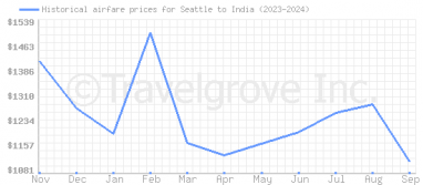 Price overview for flights from Seattle to India