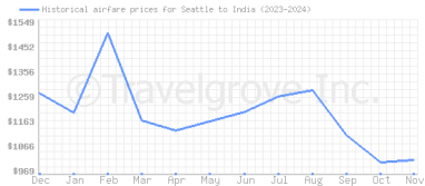 Price overview for flights from Seattle to India