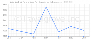 Price overview for flights from Seattle to Indianapolis