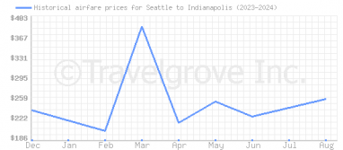 Price overview for flights from Seattle to Indianapolis