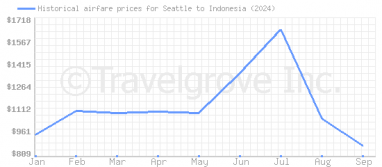 Price overview for flights from Seattle to Indonesia