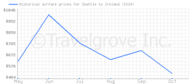 Price overview for flights from Seattle to Ireland