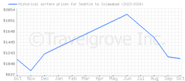 Price overview for flights from Seattle to Islamabad