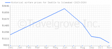 Price overview for flights from Seattle to Islamabad