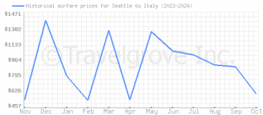 Price overview for flights from Seattle to Italy