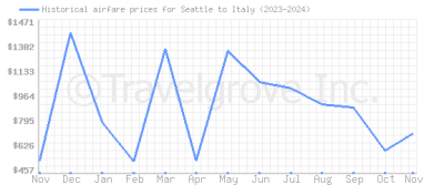 Price overview for flights from Seattle to Italy