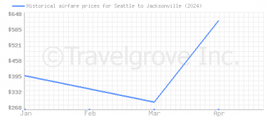 Price overview for flights from Seattle to Jacksonville