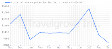 Price overview for flights from Seattle to Jakarta