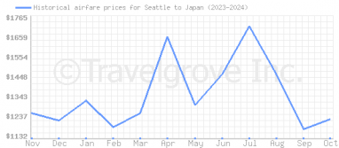 Price overview for flights from Seattle to Japan