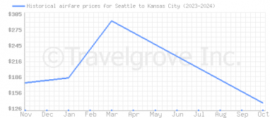 Price overview for flights from Seattle to Kansas City