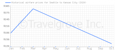 Price overview for flights from Seattle to Kansas City