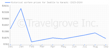 Price overview for flights from Seattle to Karachi