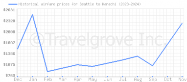 Price overview for flights from Seattle to Karachi