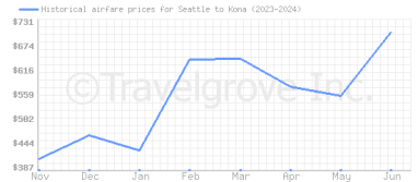 Price overview for flights from Seattle to Kona