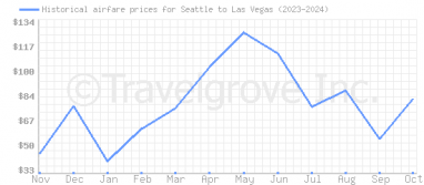 Price overview for flights from Seattle to Las Vegas