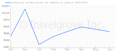 Price overview for flights from Seattle to Liberia
