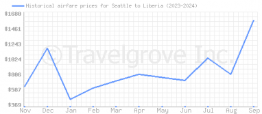 Price overview for flights from Seattle to Liberia