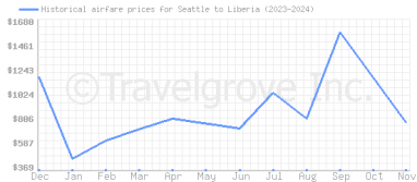 Price overview for flights from Seattle to Liberia