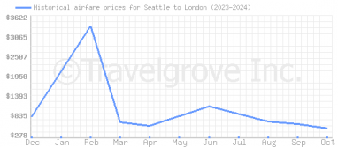 Price overview for flights from Seattle to London