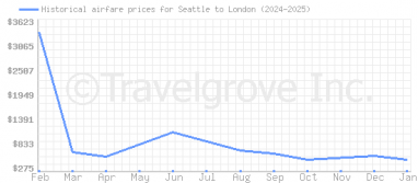 Price overview for flights from Seattle to London