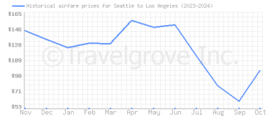 Price overview for flights from Seattle to Los Angeles