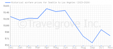 Price overview for flights from Seattle to Los Angeles