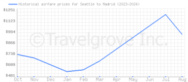 Price overview for flights from Seattle to Madrid