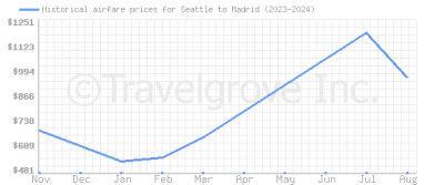 Price overview for flights from Seattle to Madrid