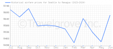 Price overview for flights from Seattle to Managua