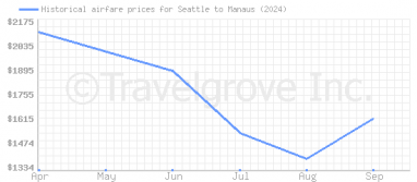 Price overview for flights from Seattle to Manaus