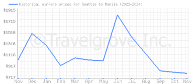 Price overview for flights from Seattle to Manila