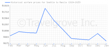 Price overview for flights from Seattle to Manila