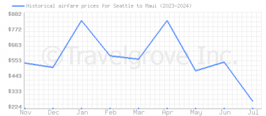 Price overview for flights from Seattle to Maui