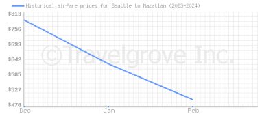 Price overview for flights from Seattle to Mazatlan