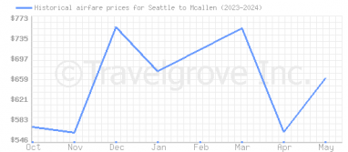 Price overview for flights from Seattle to Mcallen