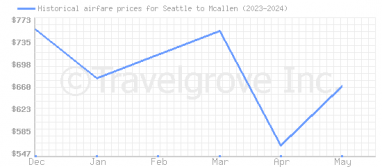 Price overview for flights from Seattle to Mcallen