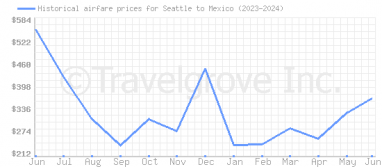 Price overview for flights from Seattle to Mexico