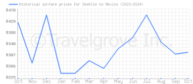 Price overview for flights from Seattle to Mexico