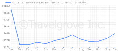 Price overview for flights from Seattle to Mexico