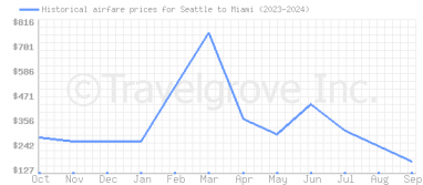 Price overview for flights from Seattle to Miami