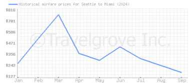 Price overview for flights from Seattle to Miami