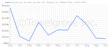 Price overview for flights from Seattle to Middle East