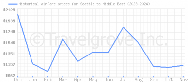 Price overview for flights from Seattle to Middle East