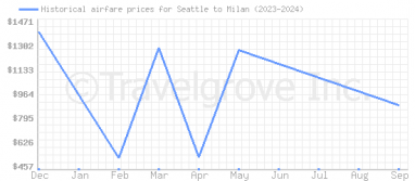 Price overview for flights from Seattle to Milan